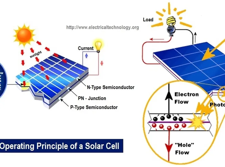 Funzionamento della cellula solare