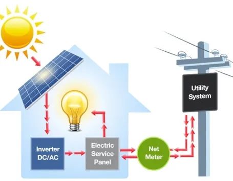 Ciclo energia solare 