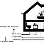Classificazione delle acque reflue
