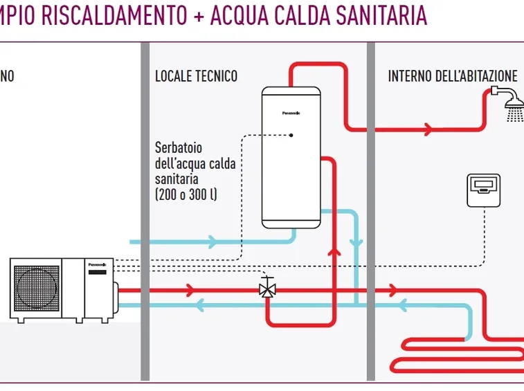 Schema di come funziona una pompa di calore aria-acqua