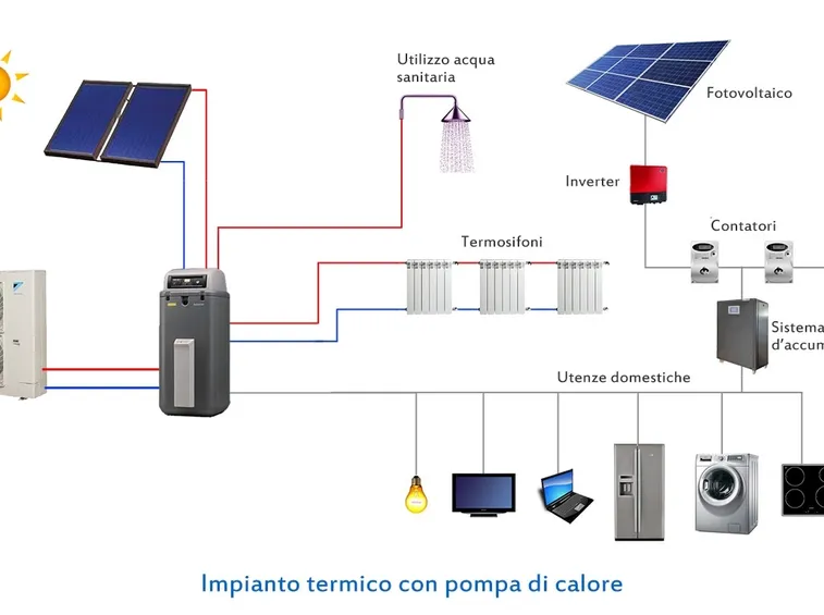 Funzionamento di una pompa di calore tramite pannelli solari
