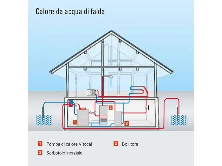 schma di funzionamento di un sistema acqua acqua