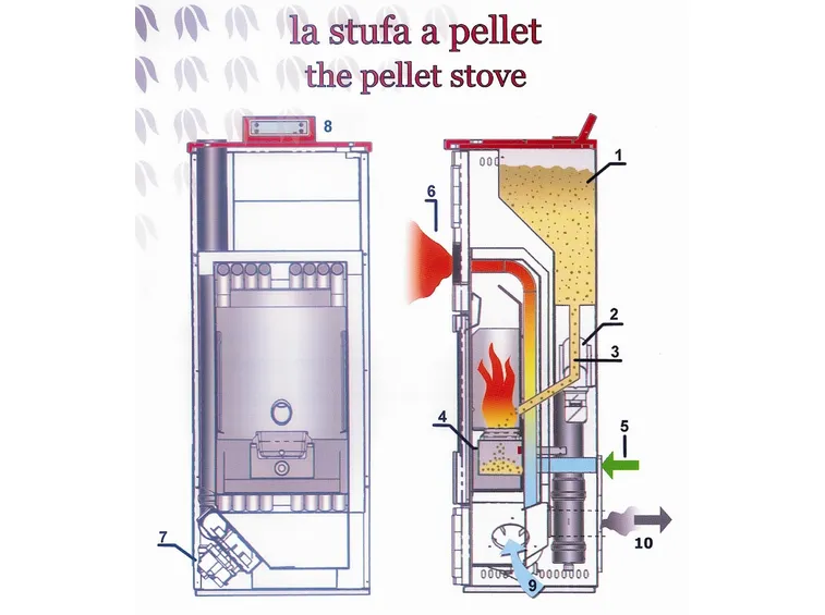 Struttura interna di una stufa a pellet