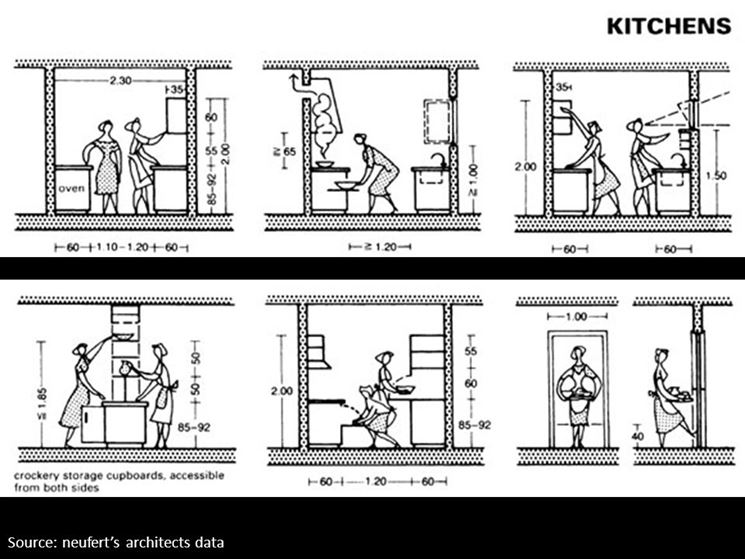 Ergonomia degli spazi cucina