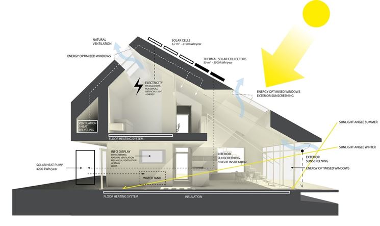 La struttura base di una casa attiva