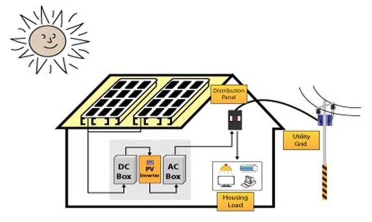 Schema impianto fotovoltaico