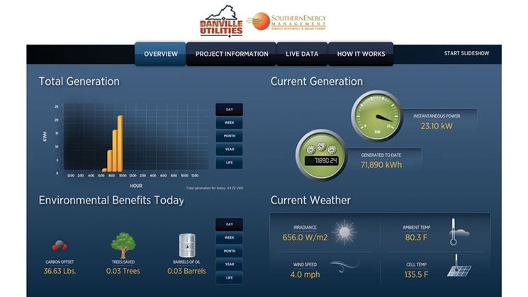 Dati monitoraggio fotovoltaico