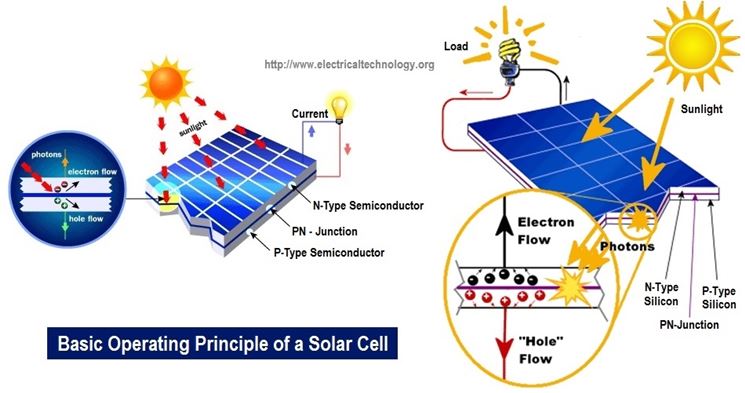 Funzionamento della cellula solare