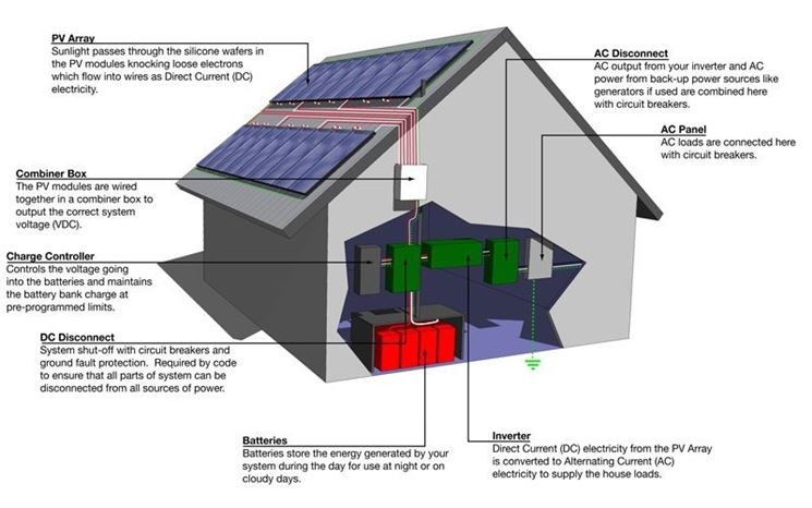 Rappresentazione di impianto fotovoltaico