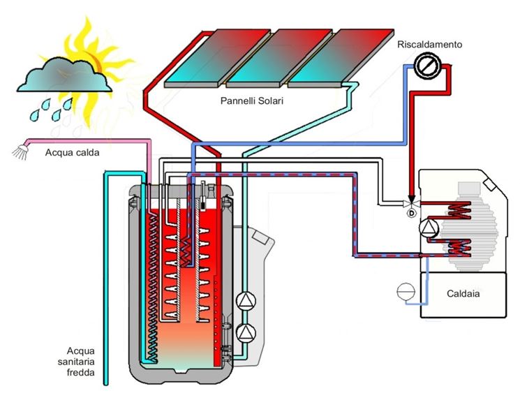 Schema funzionamento sistema solare