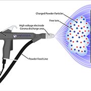 Funzionamento della verniciatura elettrostatica