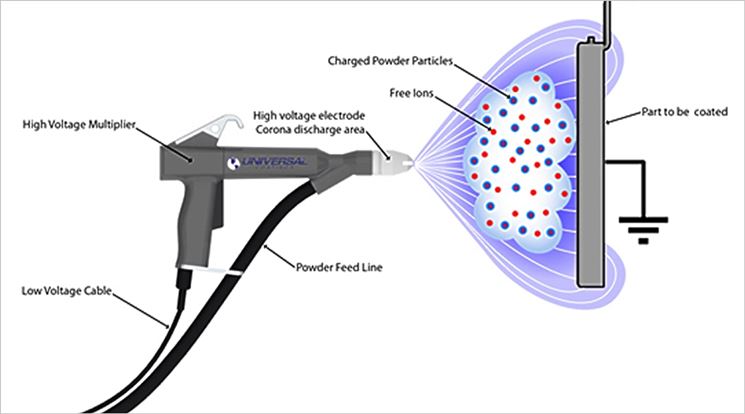 Funzionamento della verniciatura elettrostatica