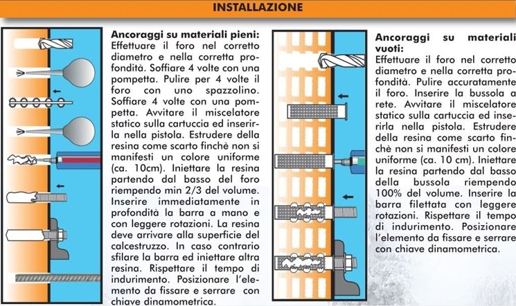 Particolari tecnici dell'ancoraggio