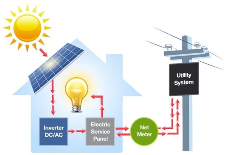 Ciclo energia solare 