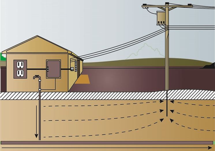 Impianto elettrico con messa a terra