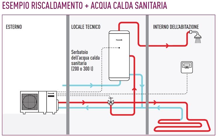 Schema di come funziona una pompa di calore aria-acqua