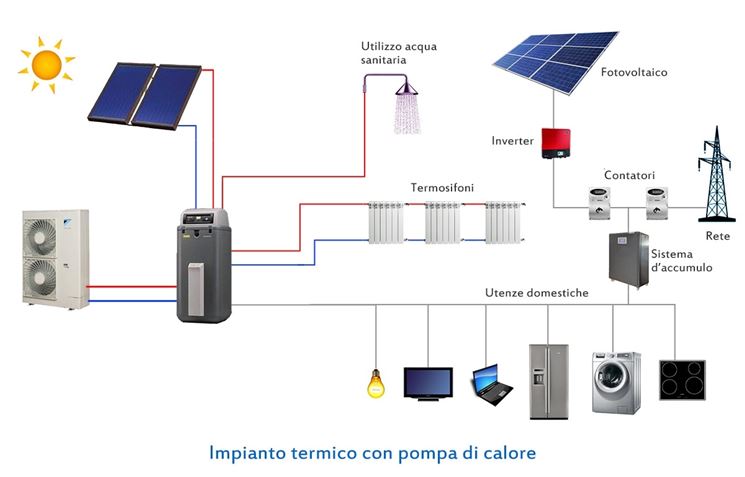 Funzionamento di una pompa di calore tramite pannelli solari