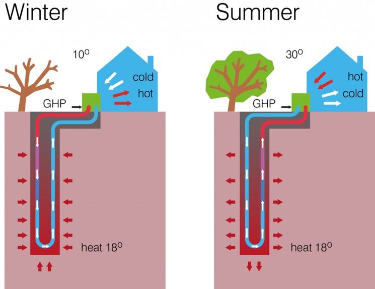 Funzionamento della pompa di calore