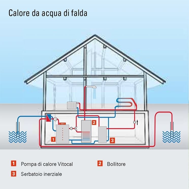 schma di funzionamento di un sistema acqua acqua